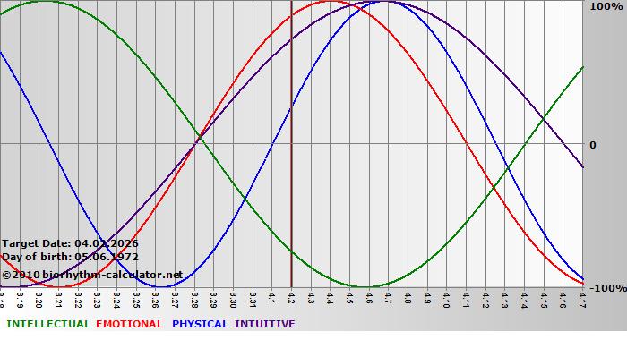 www.biorhythm-calculator.net
