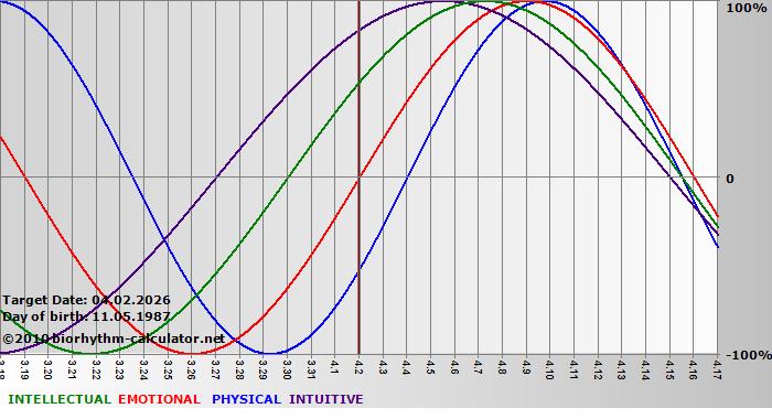 www.biorhythm-calculator.net