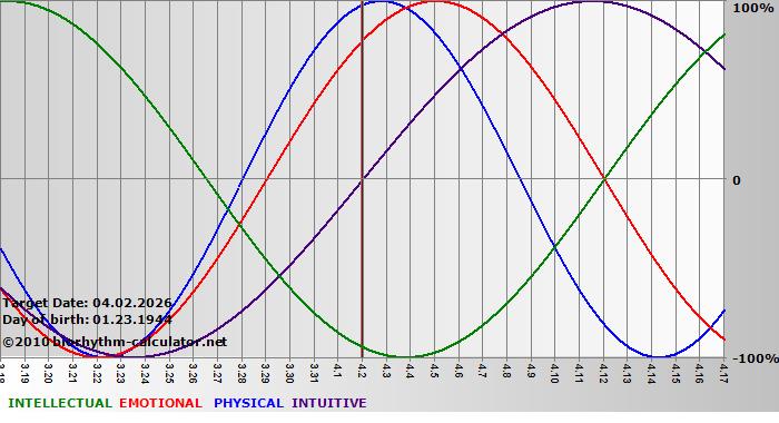 www.biorhythm-calculator.net