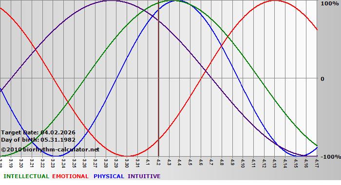www.biorhythm-calculator.net