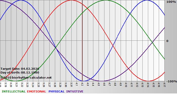 www.biorhythm-calculator.net