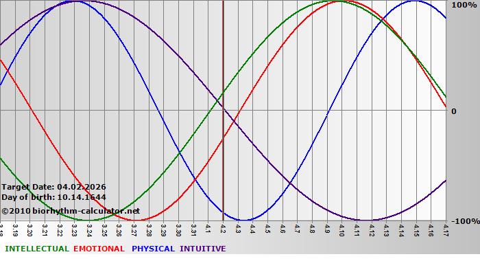 www.biorhythm-calculator.net