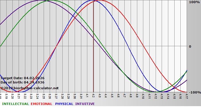 www.biorhythm-calculator.net