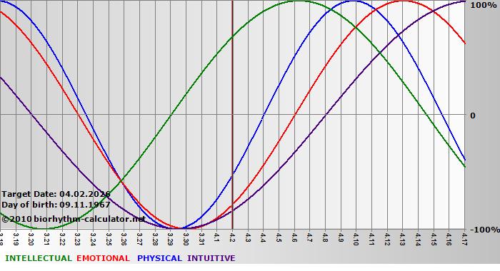 www.biorhythm-calculator.net
