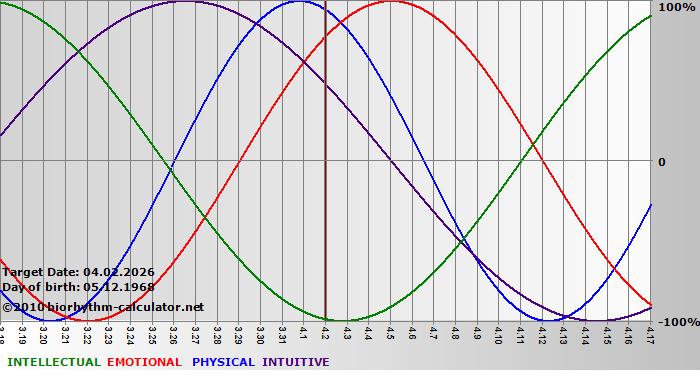www.biorhythm-calculator.net