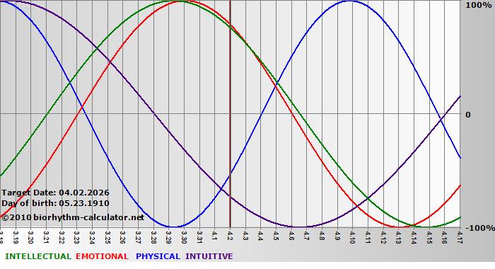 www.biorhythm-calculator.net