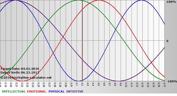 www.biorhythm-calculator.net