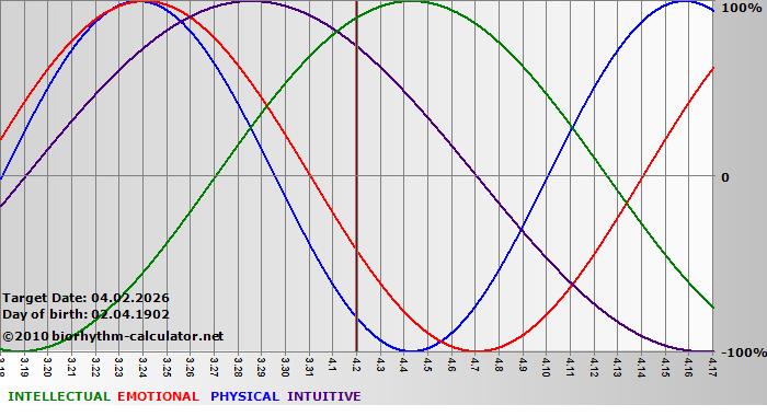 www.biorhythm-calculator.net