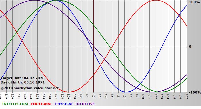 www.biorhythm-calculator.net