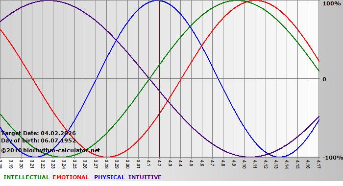 www.biorhythm-calculator.net