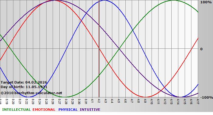 www.biorhythm-calculator.net