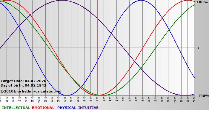 www.biorhythm-calculator.net