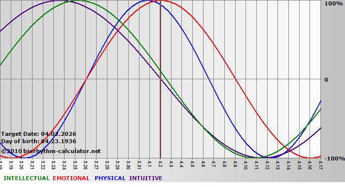 www.biorhythm-calculator.net