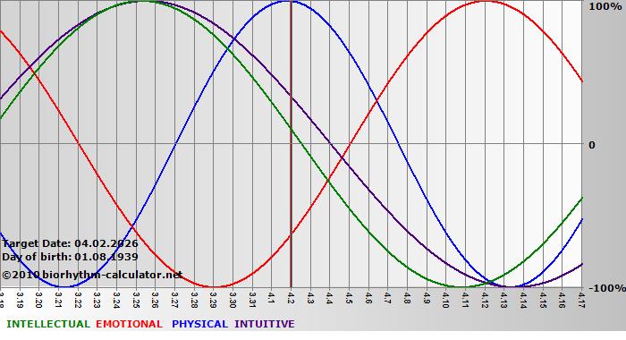 www.biorhythm-calculator.net