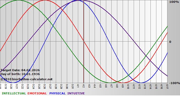 www.biorhythm-calculator.net