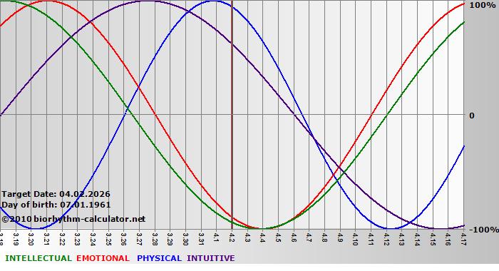www.biorhythm-calculator.net