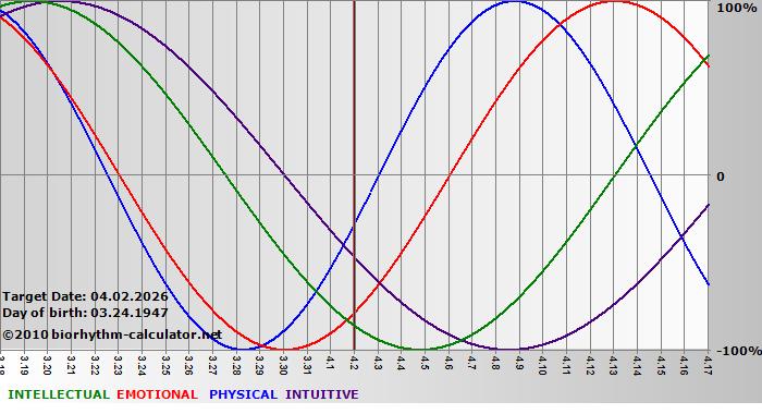 www.biorhythm-calculator.net