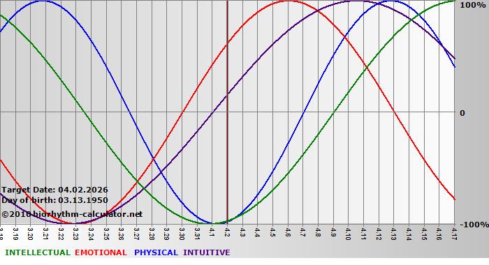 www.biorhythm-calculator.net
