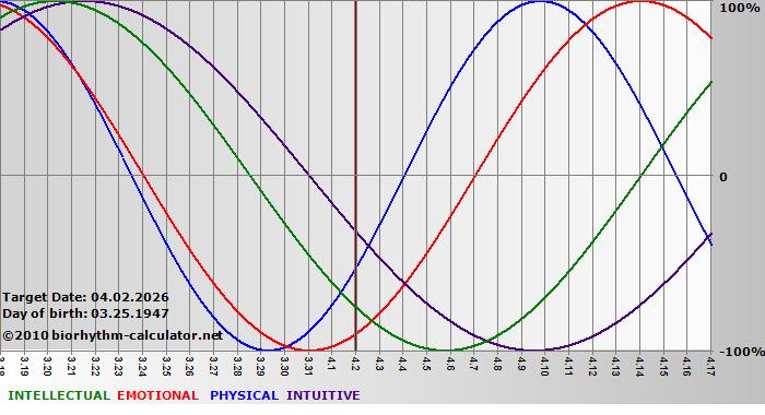 www.biorhythm-calculator.net