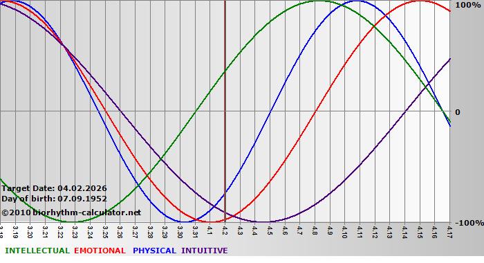 www.biorhythm-calculator.net