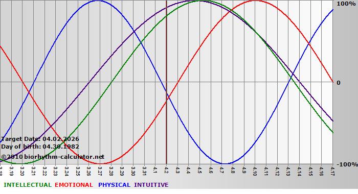 www.biorhythm-calculator.net