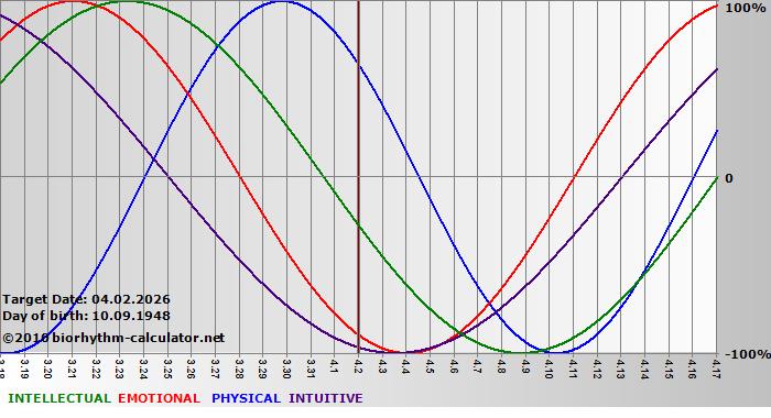www.biorhythm-calculator.net