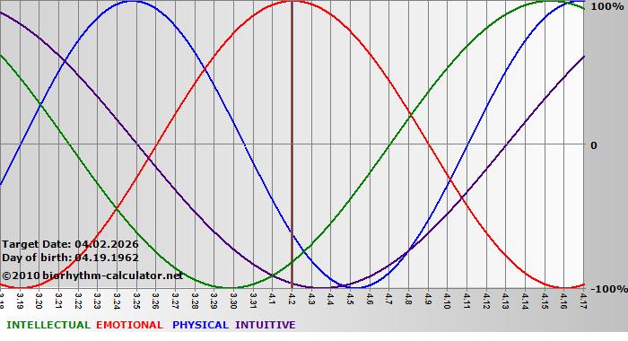 www.biorhythm-calculator.net