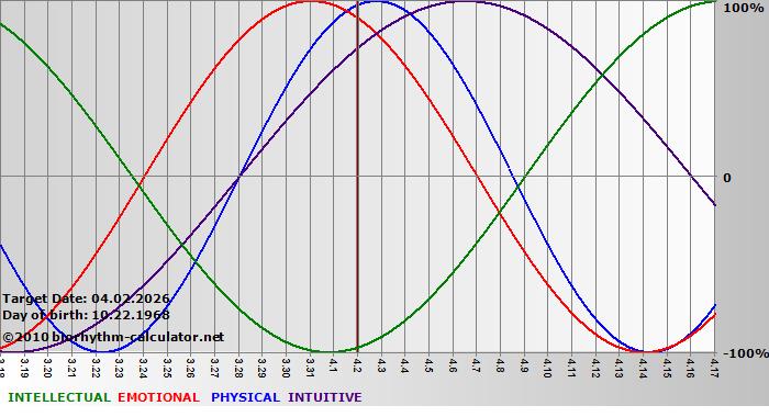 www.biorhythm-calculator.net