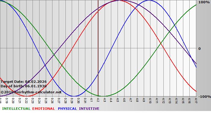 www.biorhythm-calculator.net