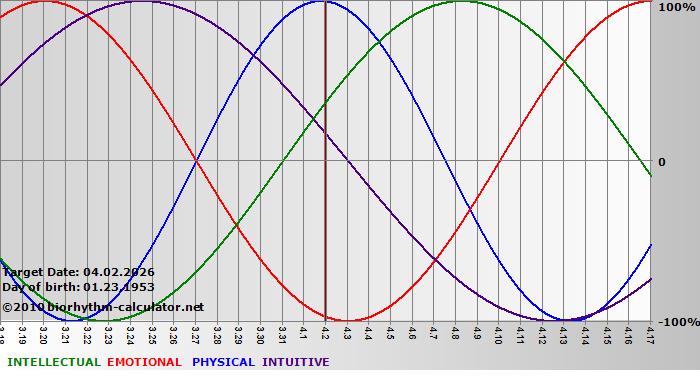 www.biorhythm-calculator.net