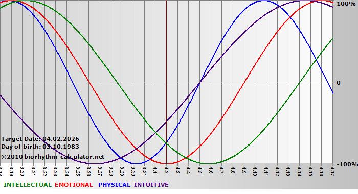 www.biorhythm-calculator.net
