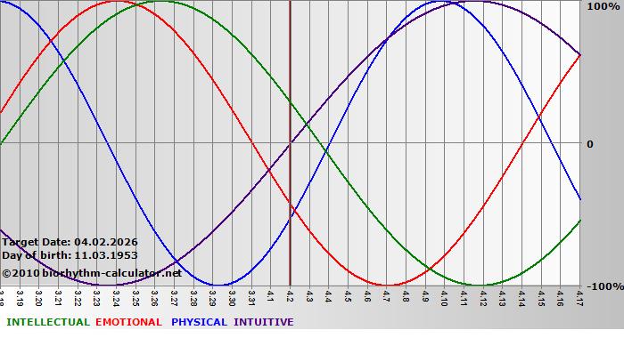 www.biorhythm-calculator.net