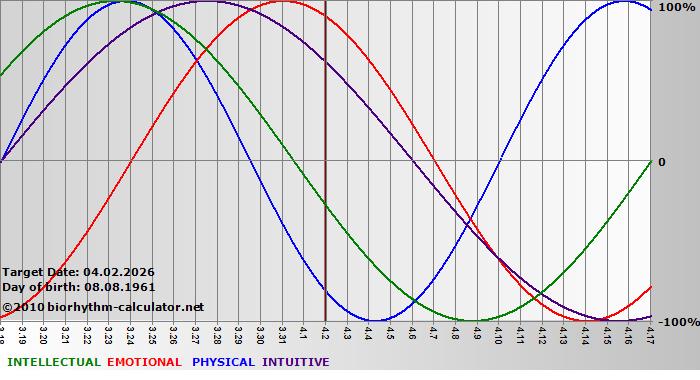 www.biorhythm-calculator.net