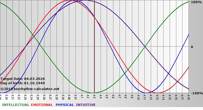www.biorhythm-calculator.net