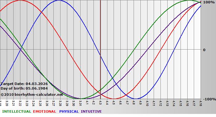 www.biorhythm-calculator.net