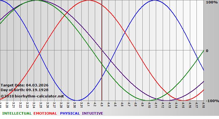 www.biorhythm-calculator.net