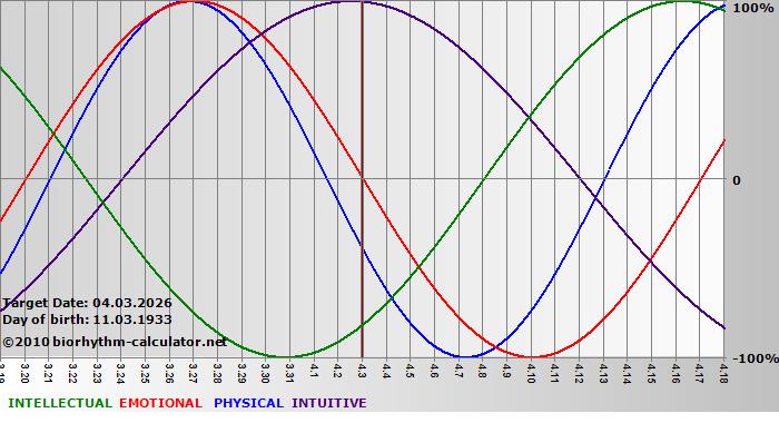 www.biorhythm-calculator.net