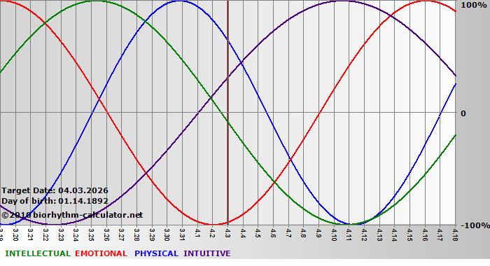 www.biorhythm-calculator.net