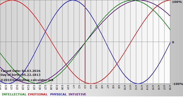 www.biorhythm-calculator.net