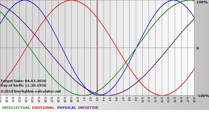 www.biorhythm-calculator.net