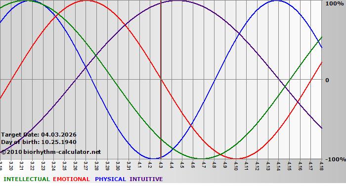 www.biorhythm-calculator.net