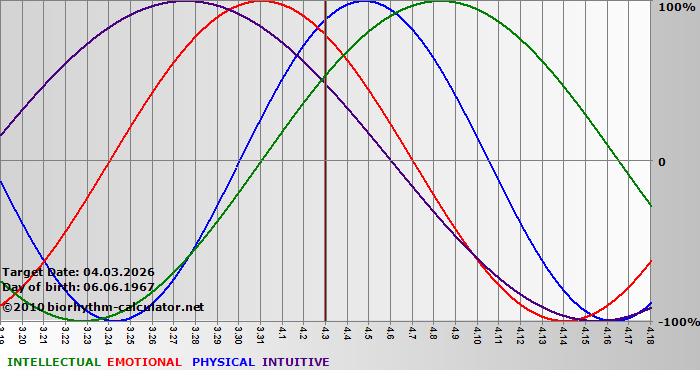 www.biorhythm-calculator.net