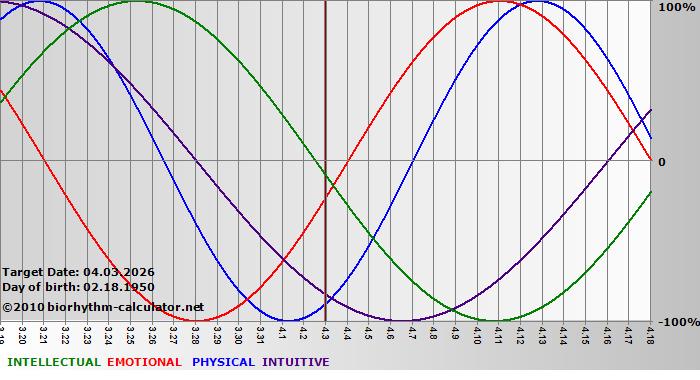 www.biorhythm-calculator.net