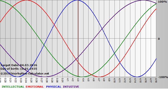 www.biorhythm-calculator.net