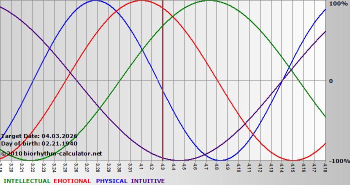 www.biorhythm-calculator.net