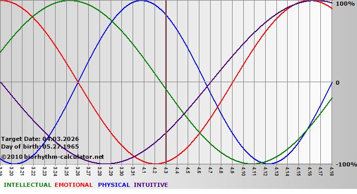 www.biorhythm-calculator.net