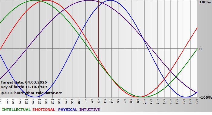 www.biorhythm-calculator.net