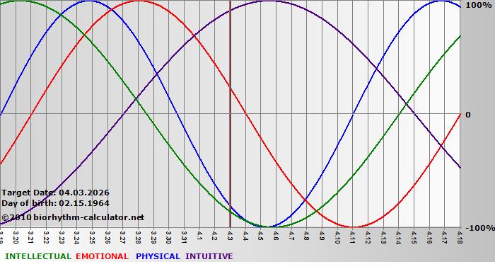 www.biorhythm-calculator.net
