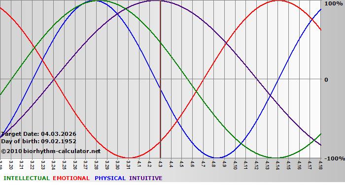 www.biorhythm-calculator.net