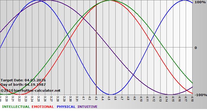 www.biorhythm-calculator.net